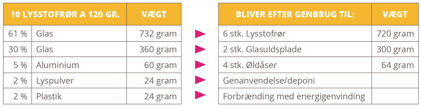 Lyskilder - Er pæren gået?